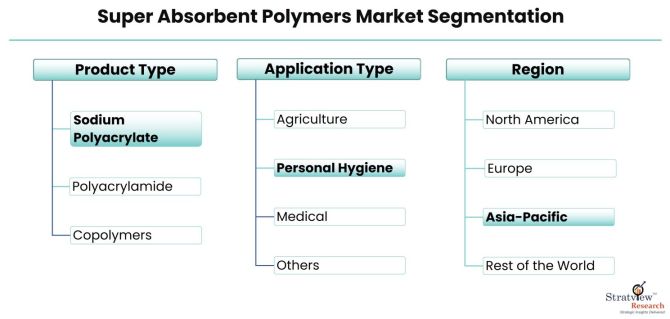 Super-Absorbent-Polymers-Market-Segmentation